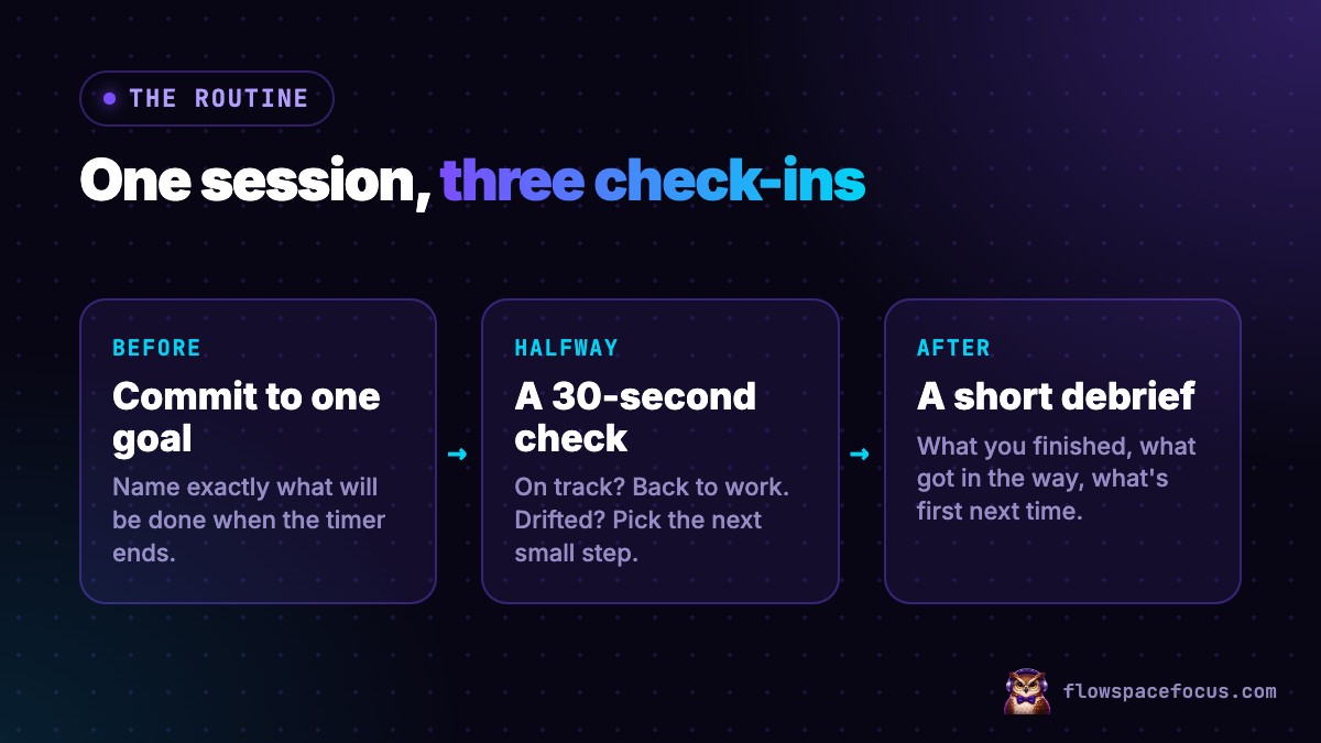 Diagram of the three-stage AI accountability routine: before the session you commit to one goal, halfway you do a 30-second check, after the session you do a short debrief